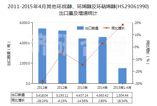 2011-2015年4月其他環(huán)烷醇、環(huán)烯醇及環(huán)萜烯醇(HS29061990)出口量及增速統(tǒng)計(jì)